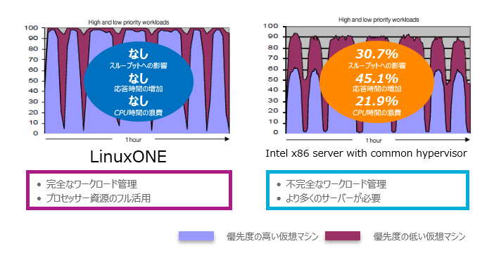 LinuxONEは優先度の異なる業務を干渉無く処理可能