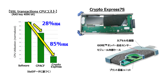 ハードウェアによる暗号化