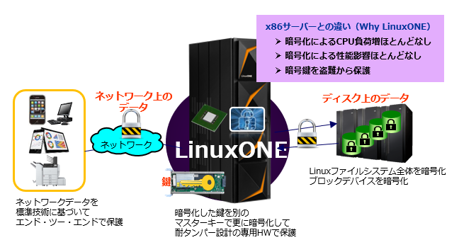 LinuxONEで実現する全方位型暗号化