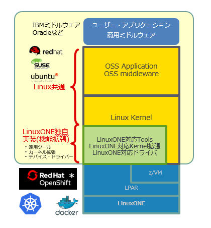 最新テクノロジーを取込むオープンな基盤