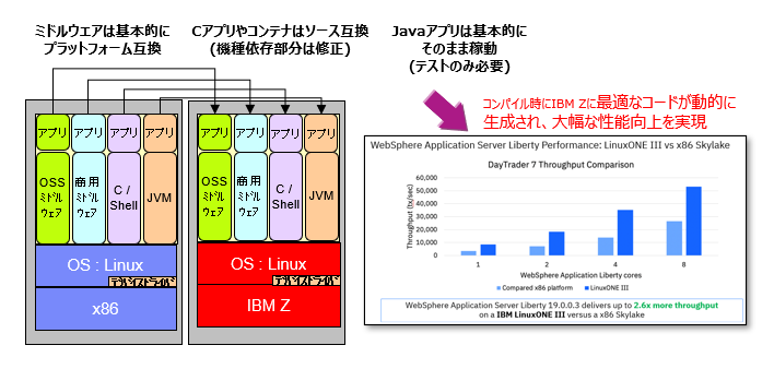 高いアプリケーション移植性を持つLinux