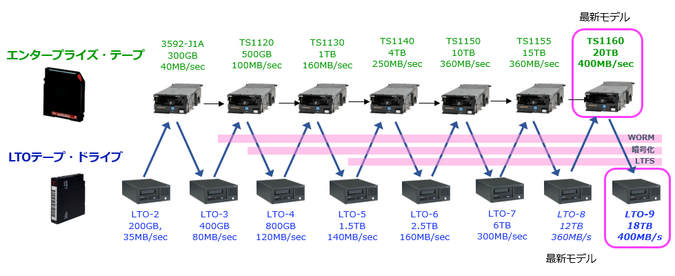 Tapeストレージ | IBM(Hardware) | 取扱製品 | ネットワールド