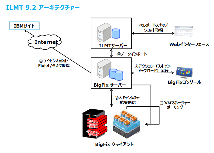 ILMT 9.2 アーキテクチャー