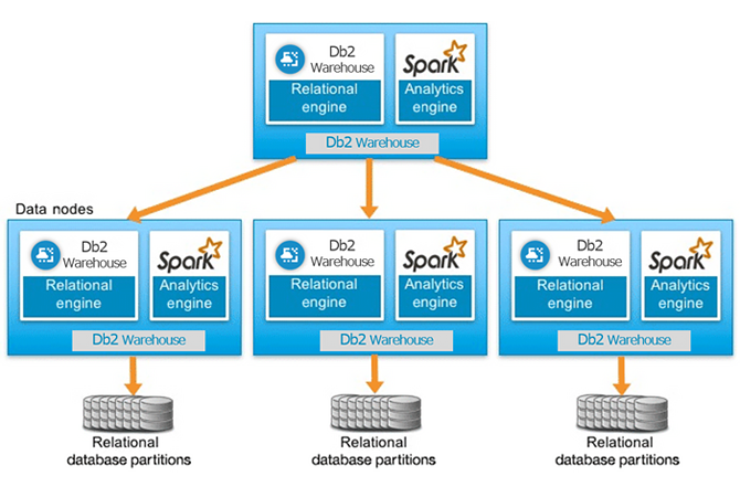 Db2 Warehouse の Spark Analytics Engine 統合