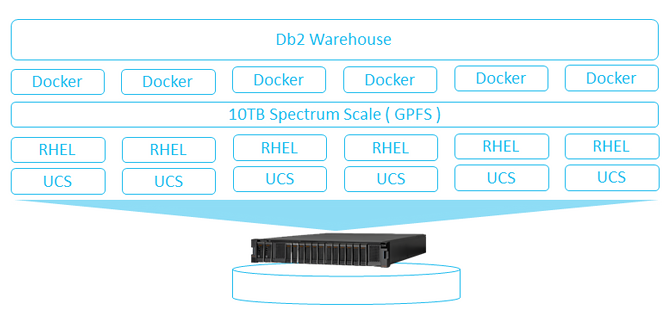 Db2 Warehouse MPP 構成例