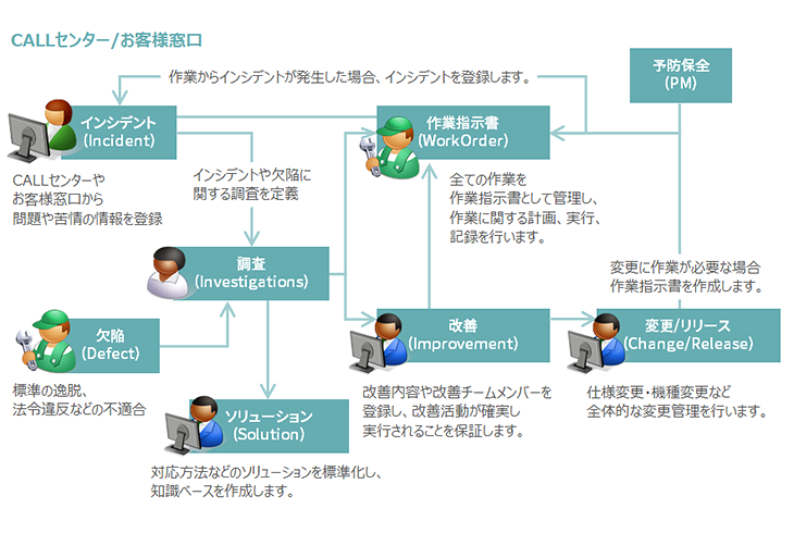 包括的な保全管理プロセス全体をカバー IBM Maximo Enterprise Asset Management（EAM）