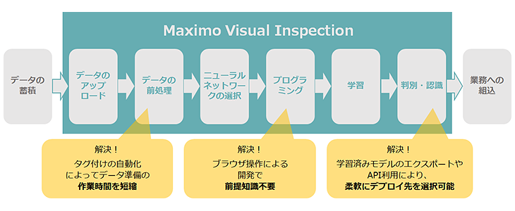 画像認識AIの開発で遭遇する課題を解決します