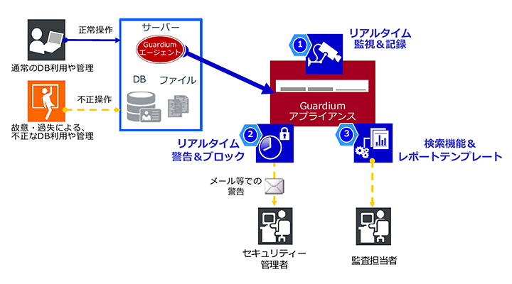 IBM Security Guardium