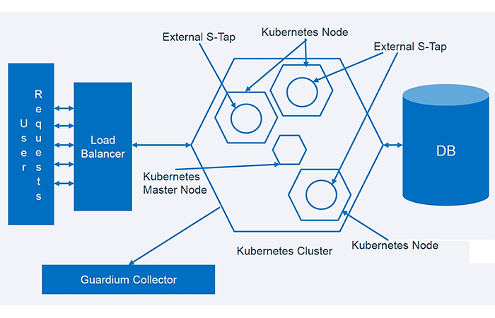 External S-TAPをKubernetesを使ってデプロイ