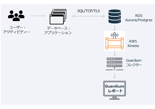 AWS Streaming API