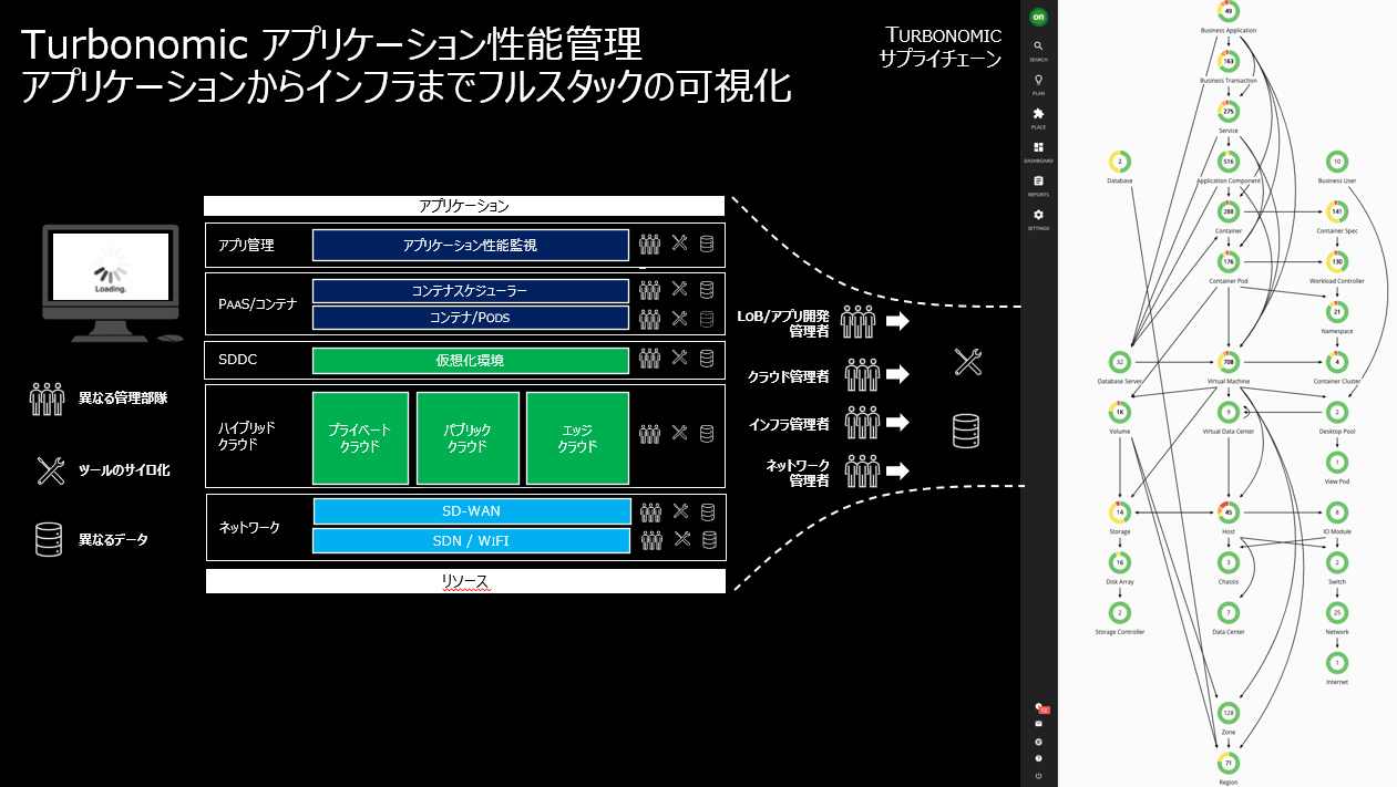 Turbonomic アプリケーション性能管理 アプリケーションからインフラまでフルスタックの可視化