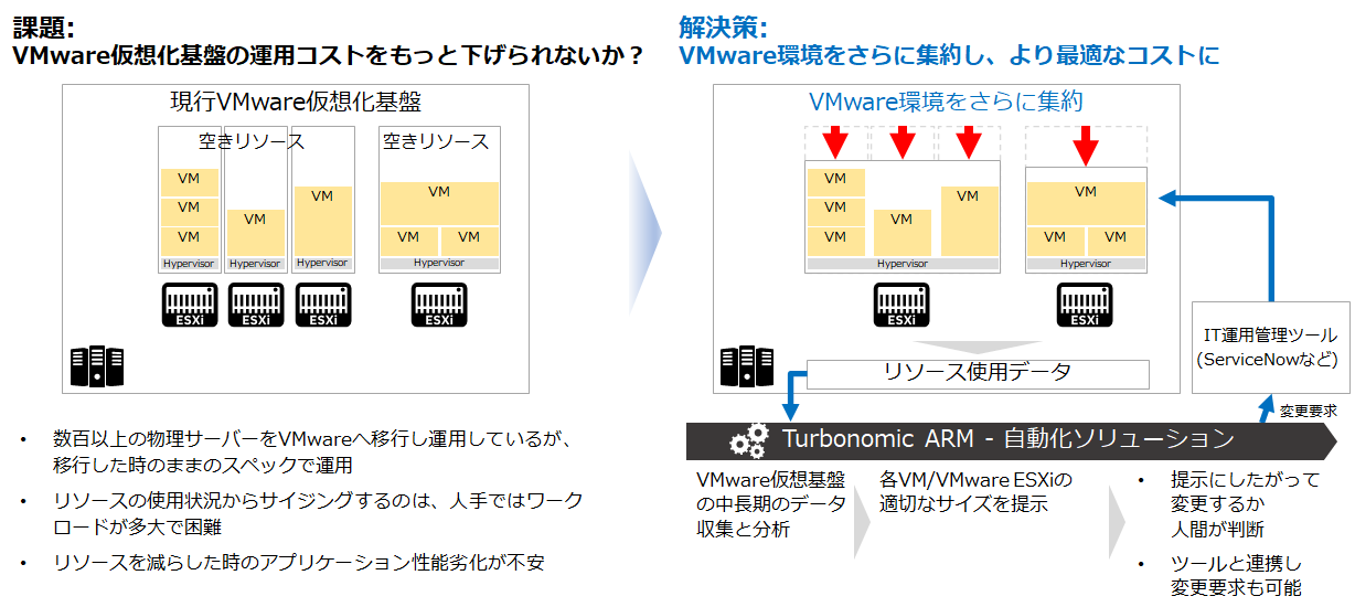 オンプレミスのVMware仮想化基盤をお持ちのお客様でのユースケース