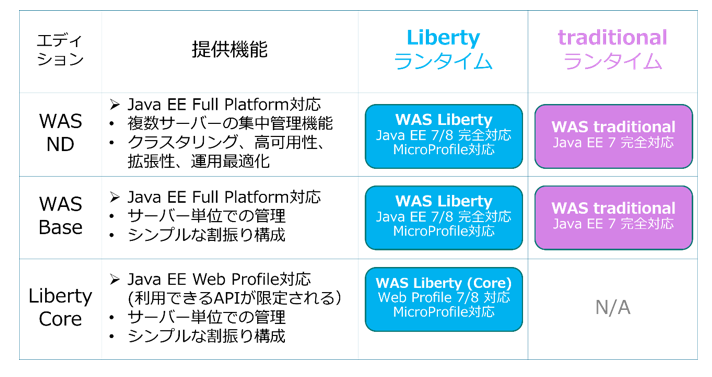 WebSphereのライセンス（三つのエディション）