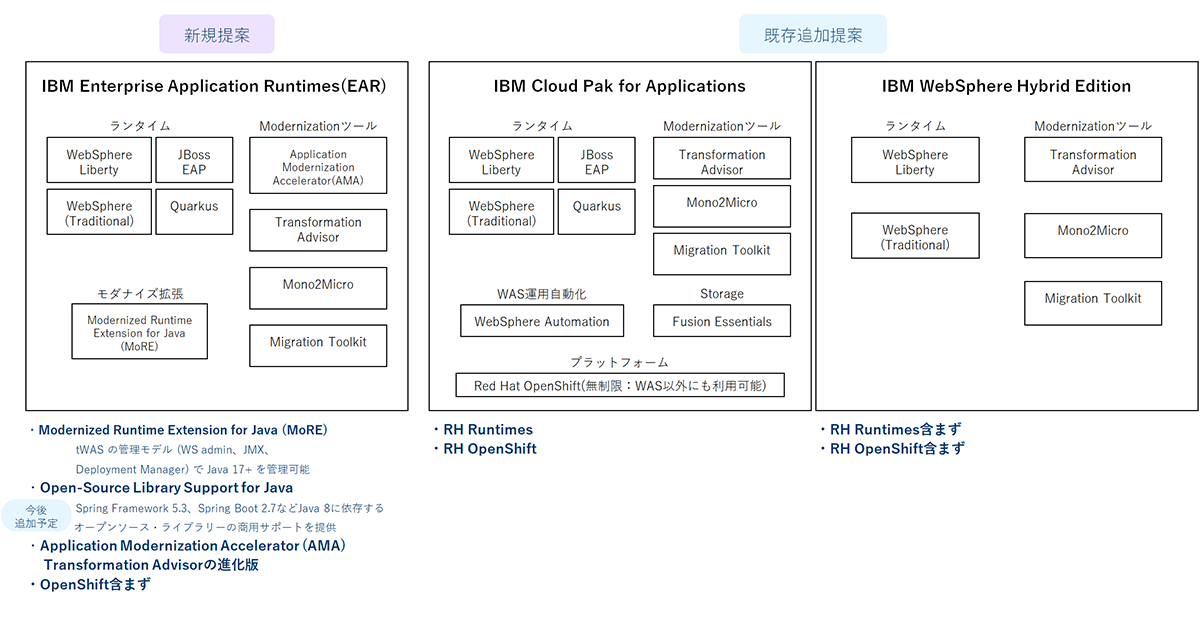 WebSphere Application Serverライセンス提供形態