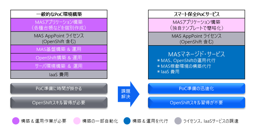 スマート保全PoCサービスは、ワンパッケージ