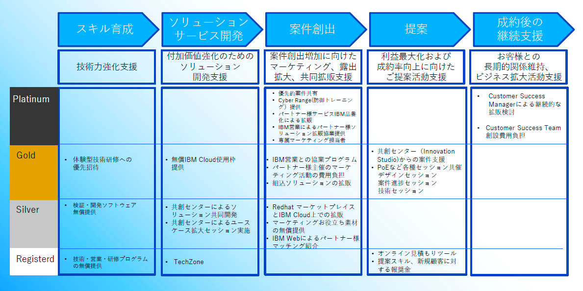 新パートナープログラムおける技術知見提供＆拡販支援施策