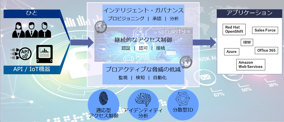 ハイブリッド/マルチ・クラウド環境に対応したIBM Security Verify プラットフォーム