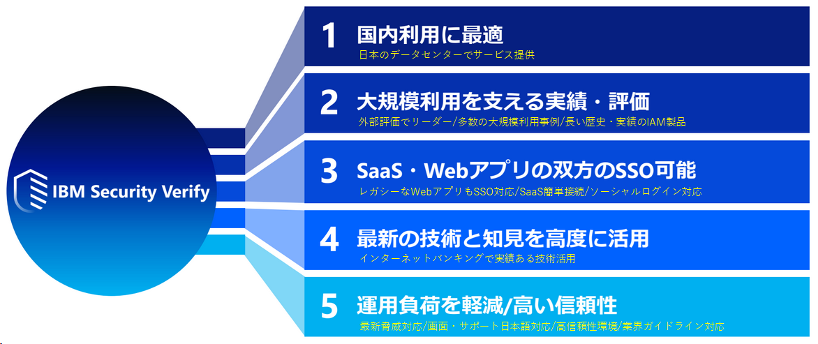 IBM Security Verify の卓越した特長