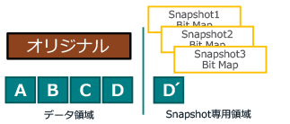 第1世代 snapshot（Copy on Write方式）