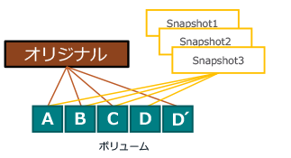 第2世代 snapshot（Redirect on Write方式）