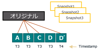 次世代型 snapshot（InfiniSnap方式）