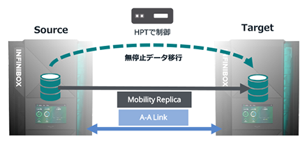 Online Data Mobility（無停止データ移行）