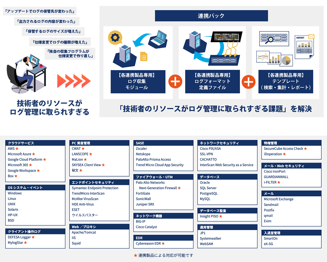 統合ログ管理・SIEMソリューションLogstorage の連携製品