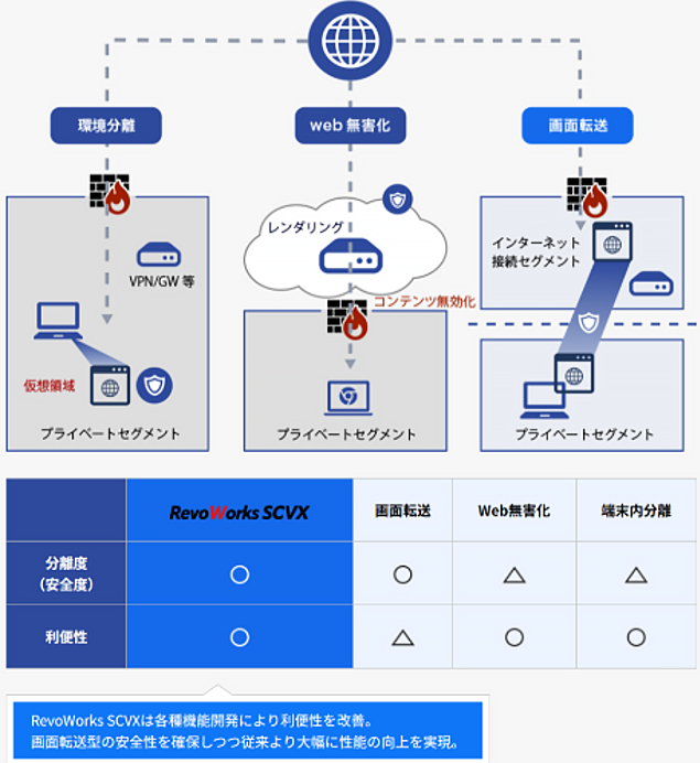 インターネット分離(Web分離)の 手法について