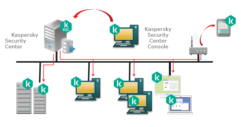 Kaspersky Security Centerによる集中管理