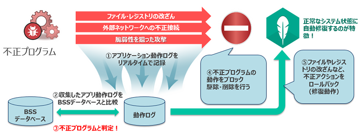 ふるまい検知と修復エンジンによるロールバック