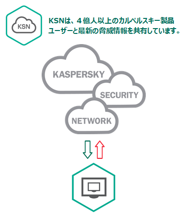 Kaspersky Security Network（KSN）の仕組み