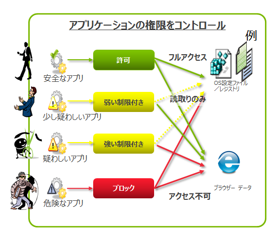 ホスト侵入防止