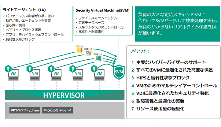 KSV Light Agentの保護形式