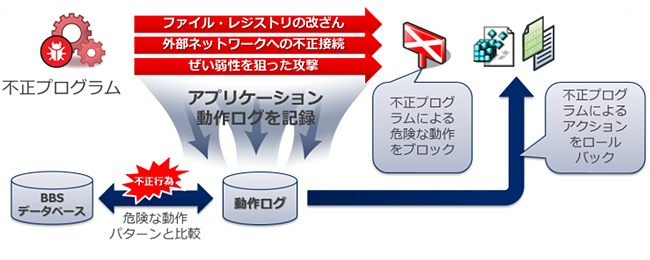 システムウォチャー（振る舞い検知）