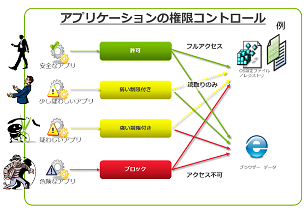 アプリケーション権限コントロール