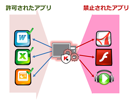 アプリケーション起動コントロール