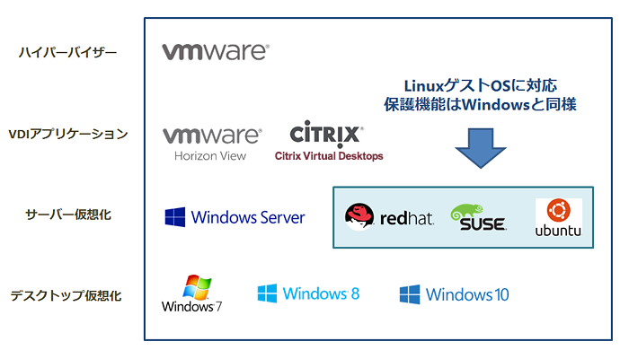 KSV Agentlessの対応仮想プラットフォーム