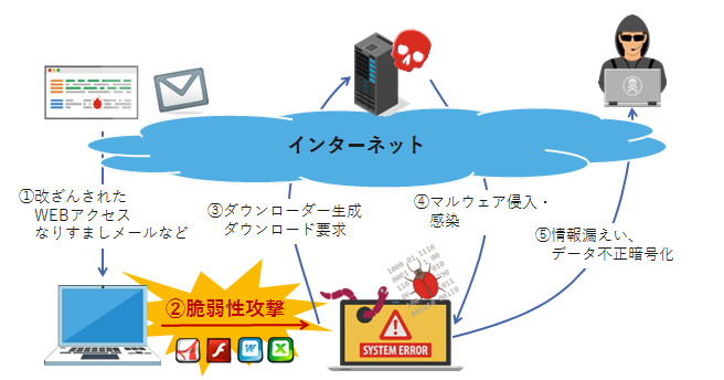 セキュリティ対策は多層防御だけでは足りない