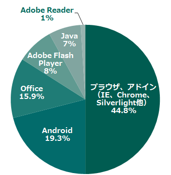 サイバー攻撃で使用された脆弱なアプリケーション