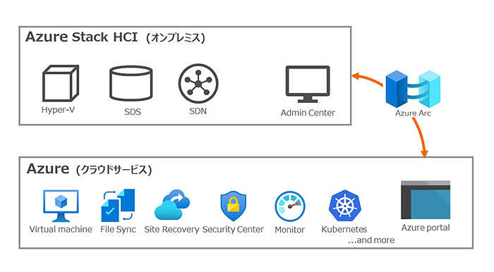 Azure Stack HCI