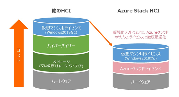 Azure Stack HCI