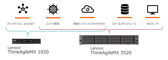 Azure Stack HCI