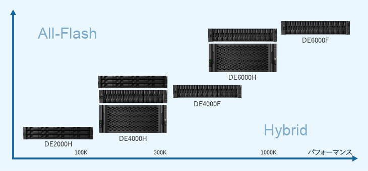 ThinkSystem Storage