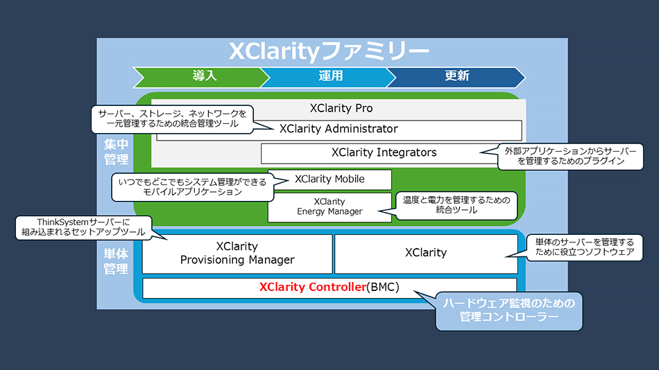 XClarity Controller（XCC）について