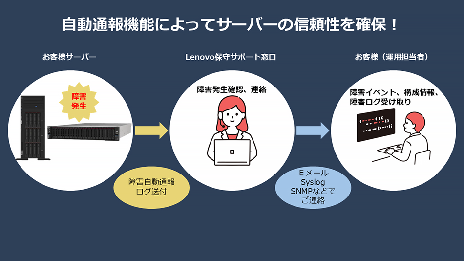 自動通報機能によってサーバーの信頼性を確保!