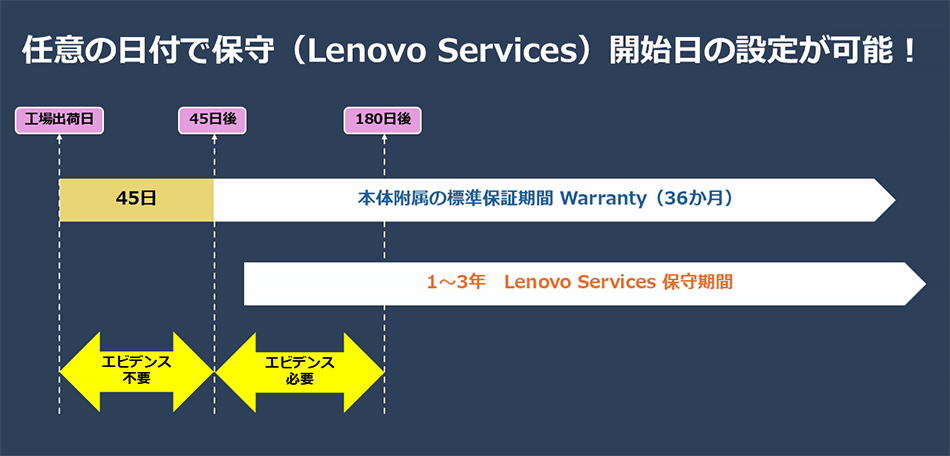 任意の日付で保守(Lenovo Services)開始日の設定が可能!