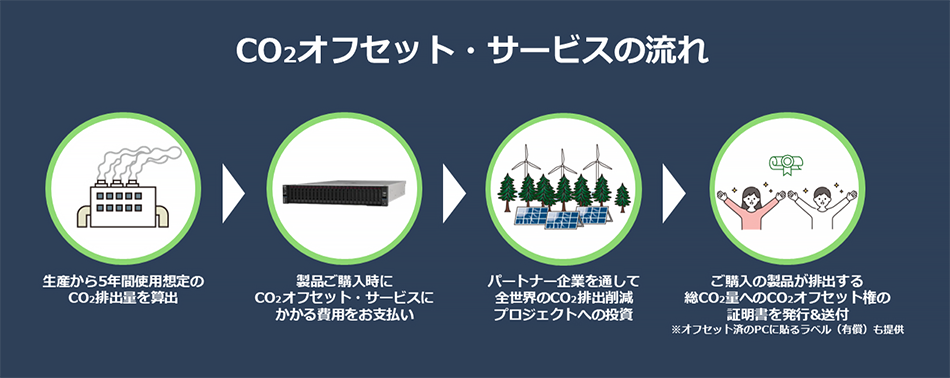 CO2オフセット・サービスの流れ