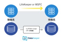 DataKeeper の基本機能