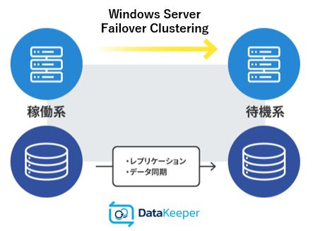 コスト削減が可能な Windows Server Failover Clustering との連携