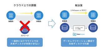 クラウド環境での課題を解決